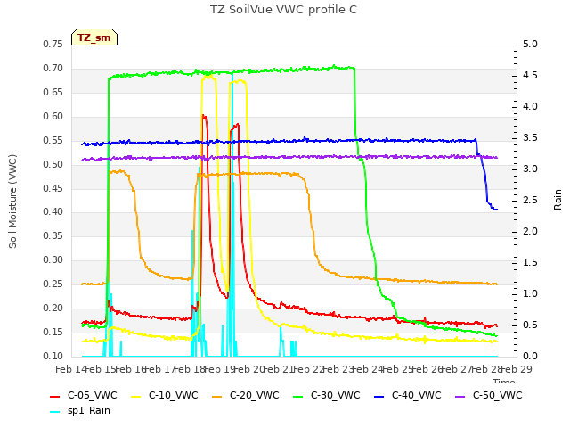 plot of TZ SoilVue VWC profile C