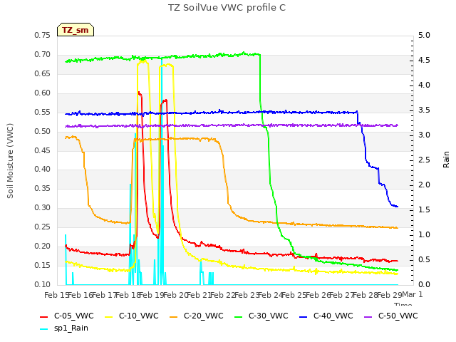 plot of TZ SoilVue VWC profile C