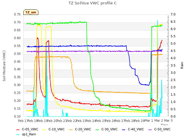 plot of TZ SoilVue VWC profile C