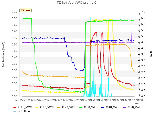 plot of TZ SoilVue VWC profile C