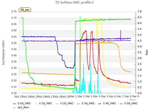 plot of TZ SoilVue VWC profile C