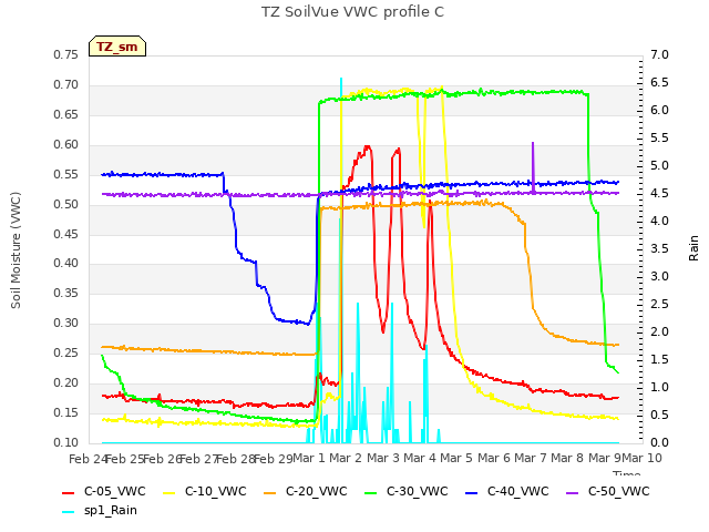 plot of TZ SoilVue VWC profile C