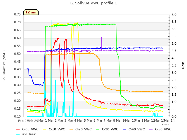 plot of TZ SoilVue VWC profile C