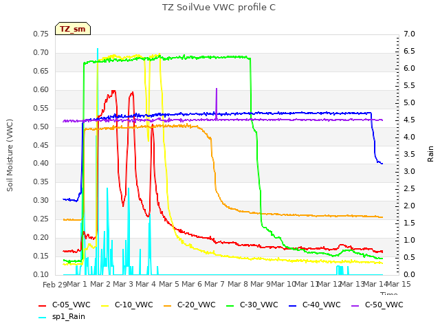 plot of TZ SoilVue VWC profile C