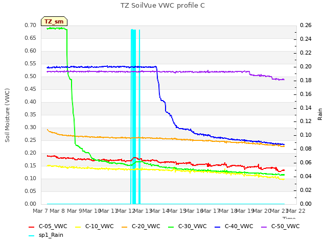 plot of TZ SoilVue VWC profile C