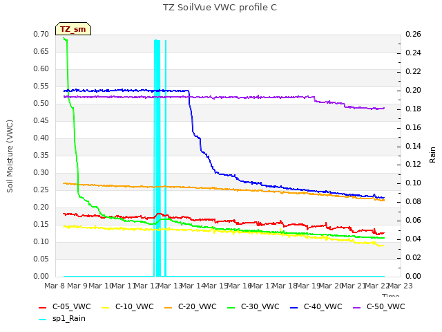 plot of TZ SoilVue VWC profile C