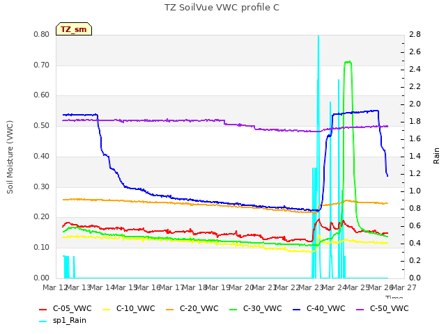 plot of TZ SoilVue VWC profile C