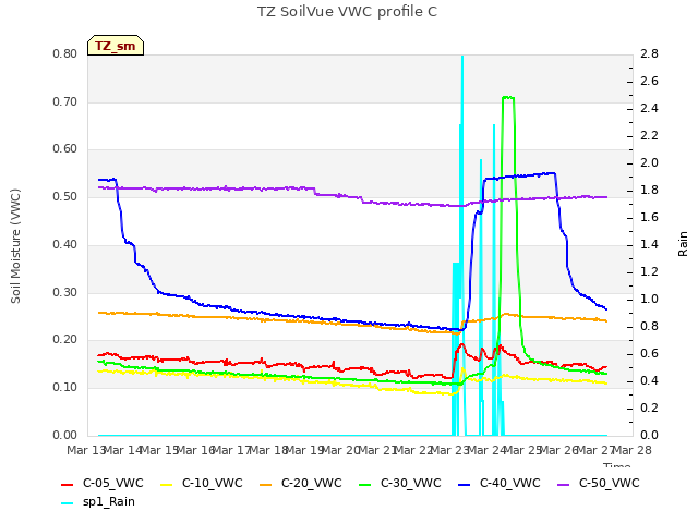 plot of TZ SoilVue VWC profile C