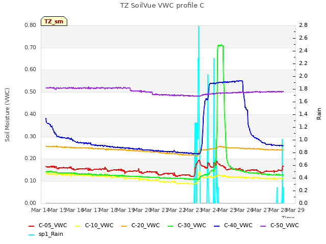 plot of TZ SoilVue VWC profile C