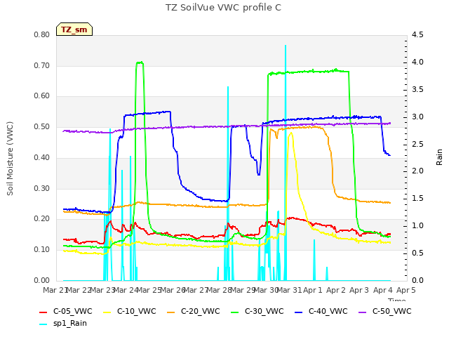 plot of TZ SoilVue VWC profile C