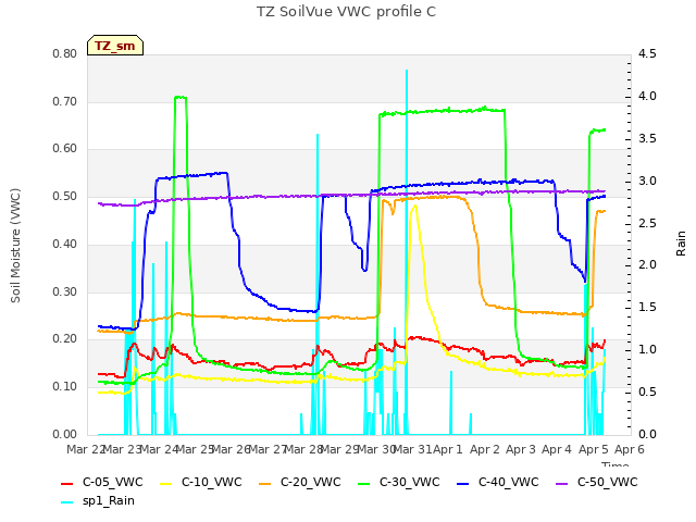 plot of TZ SoilVue VWC profile C