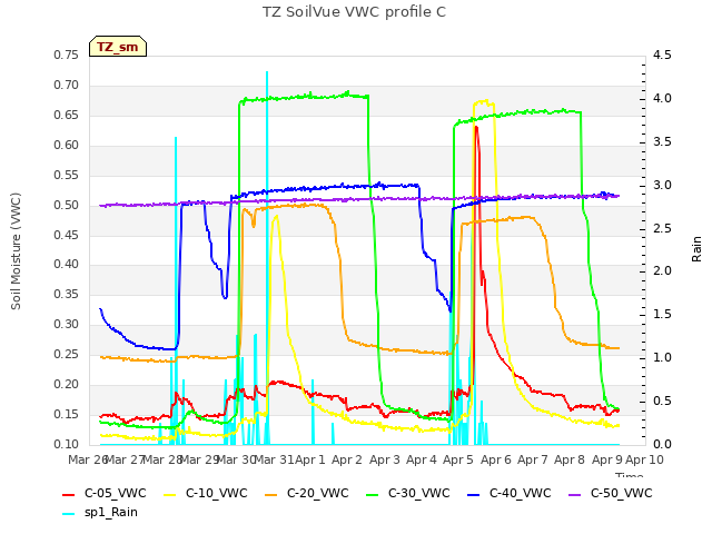 plot of TZ SoilVue VWC profile C