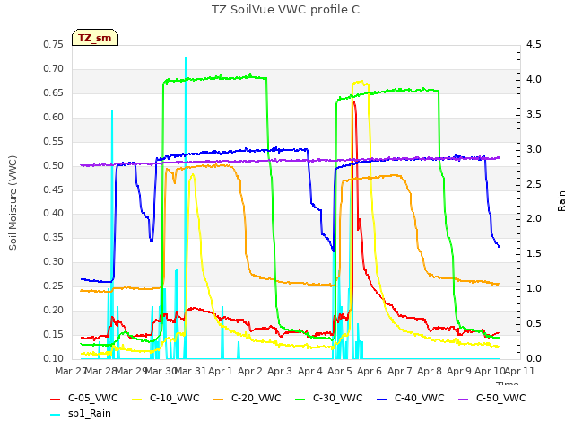 plot of TZ SoilVue VWC profile C