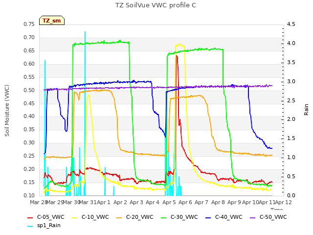 plot of TZ SoilVue VWC profile C