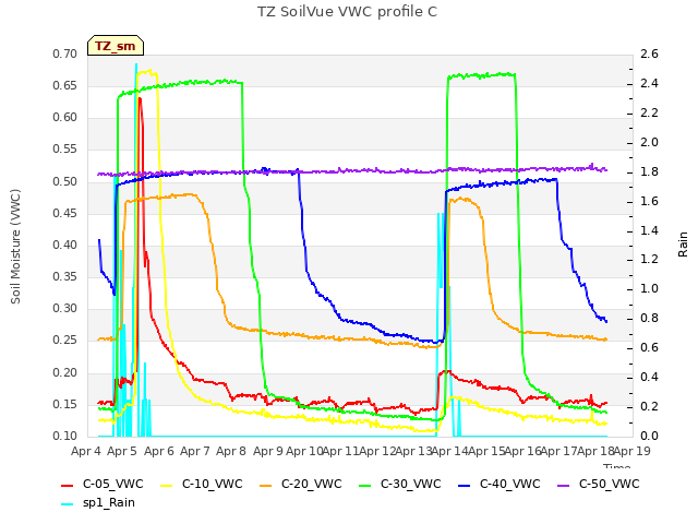 plot of TZ SoilVue VWC profile C