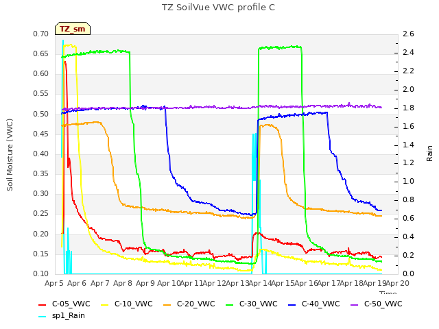 plot of TZ SoilVue VWC profile C