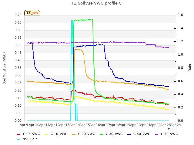 plot of TZ SoilVue VWC profile C