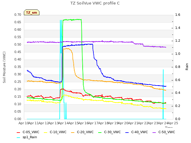 plot of TZ SoilVue VWC profile C