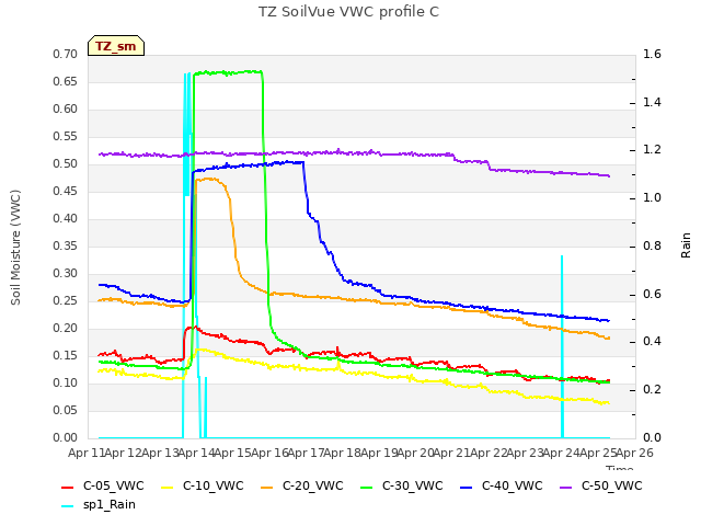 plot of TZ SoilVue VWC profile C