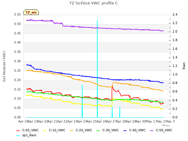 plot of TZ SoilVue VWC profile C