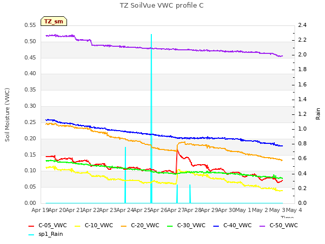 plot of TZ SoilVue VWC profile C