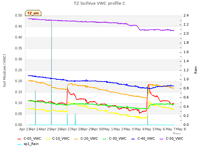 plot of TZ SoilVue VWC profile C