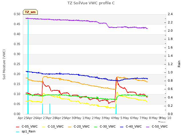 plot of TZ SoilVue VWC profile C