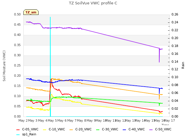 plot of TZ SoilVue VWC profile C