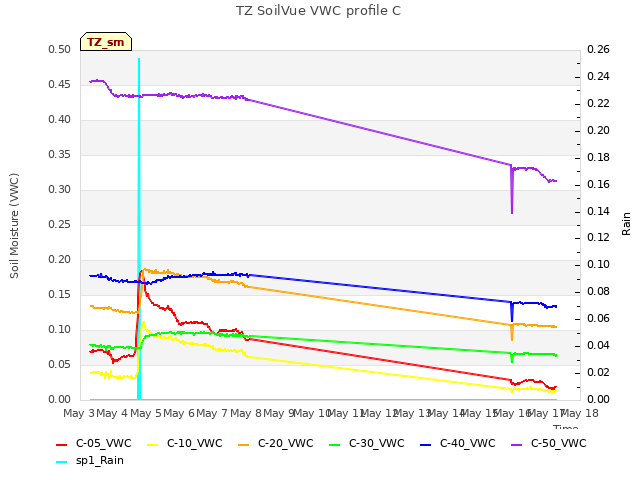 plot of TZ SoilVue VWC profile C