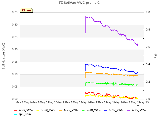 plot of TZ SoilVue VWC profile C