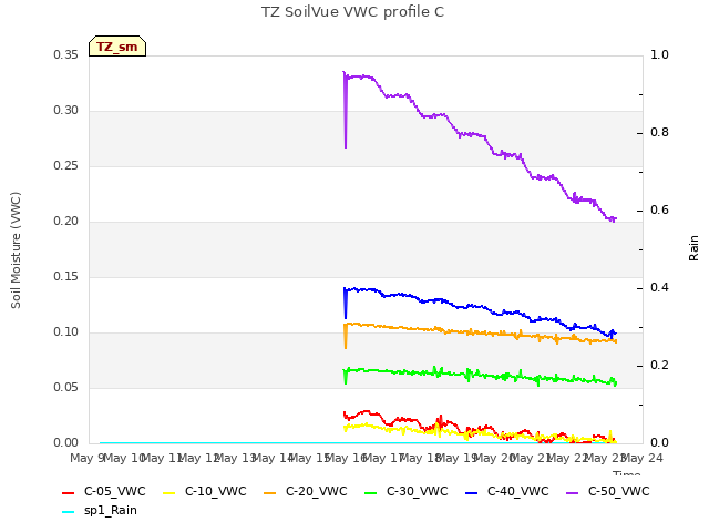 plot of TZ SoilVue VWC profile C