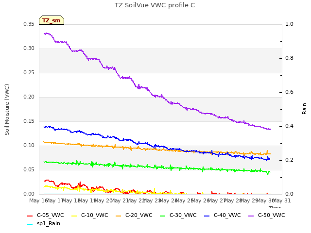 plot of TZ SoilVue VWC profile C