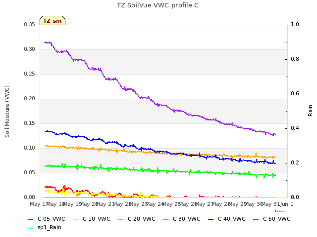 plot of TZ SoilVue VWC profile C