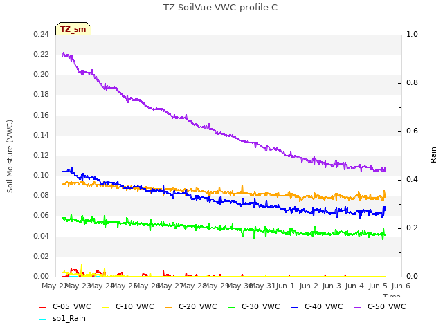 plot of TZ SoilVue VWC profile C