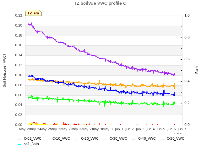 plot of TZ SoilVue VWC profile C