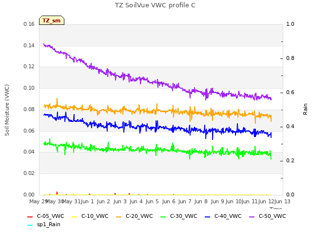 plot of TZ SoilVue VWC profile C