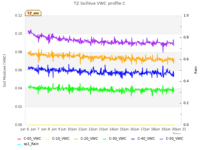 plot of TZ SoilVue VWC profile C