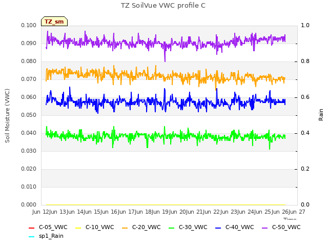 plot of TZ SoilVue VWC profile C