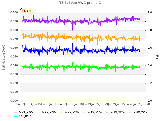 plot of TZ SoilVue VWC profile C