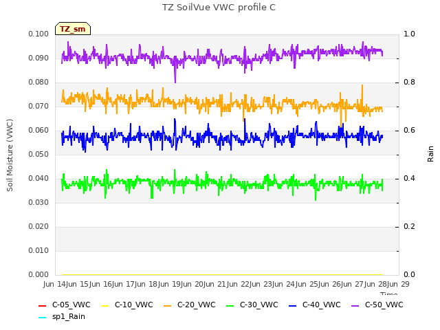 plot of TZ SoilVue VWC profile C