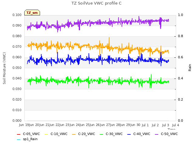 plot of TZ SoilVue VWC profile C
