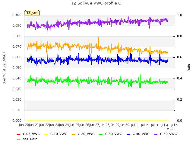 plot of TZ SoilVue VWC profile C