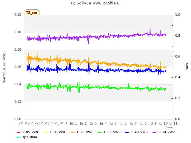 plot of TZ SoilVue VWC profile C