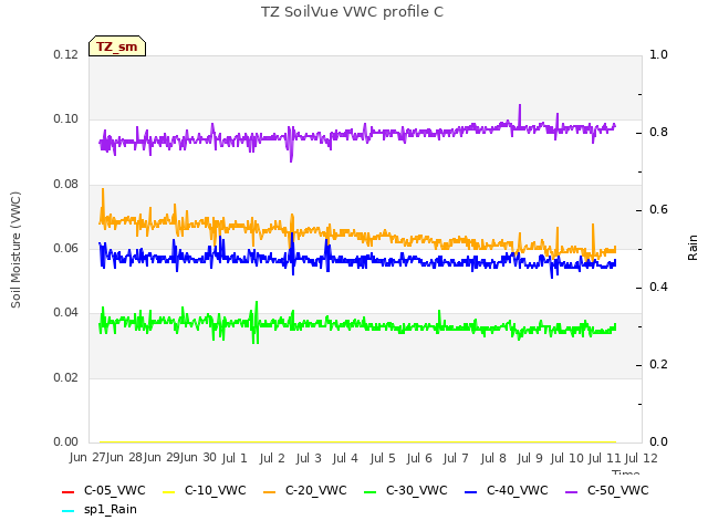 plot of TZ SoilVue VWC profile C