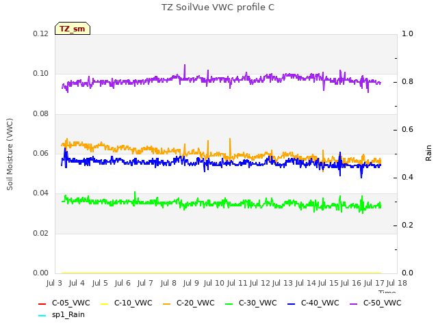 plot of TZ SoilVue VWC profile C