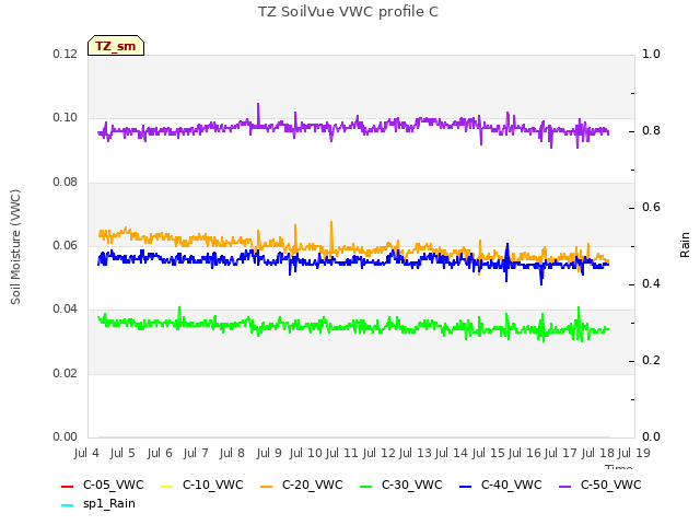 plot of TZ SoilVue VWC profile C