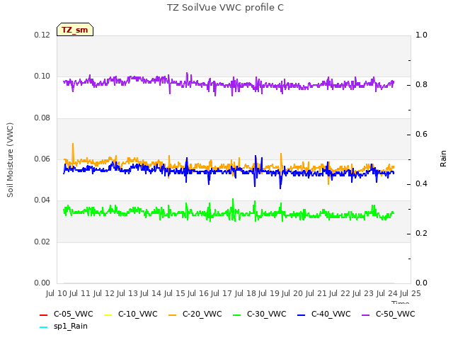 plot of TZ SoilVue VWC profile C