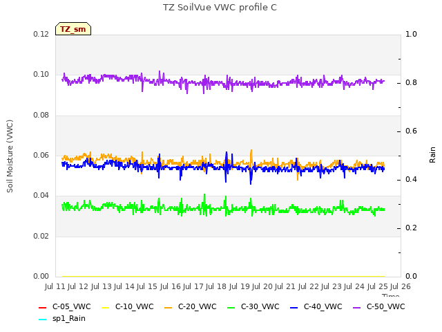 plot of TZ SoilVue VWC profile C