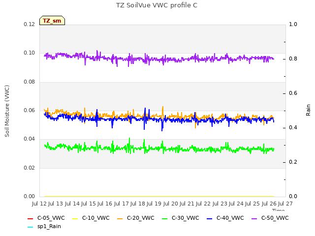 plot of TZ SoilVue VWC profile C