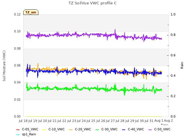 plot of TZ SoilVue VWC profile C